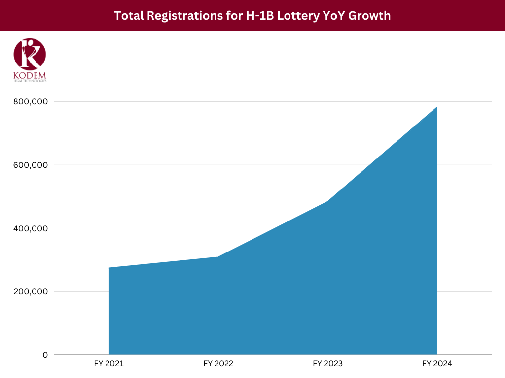 Total Registrations for H-1B Lottery